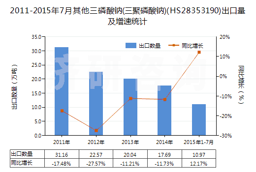 2011-2015年7月其他三磷酸鈉(三聚磷酸鈉)(HS28353190)出口量及增速統(tǒng)計(jì)